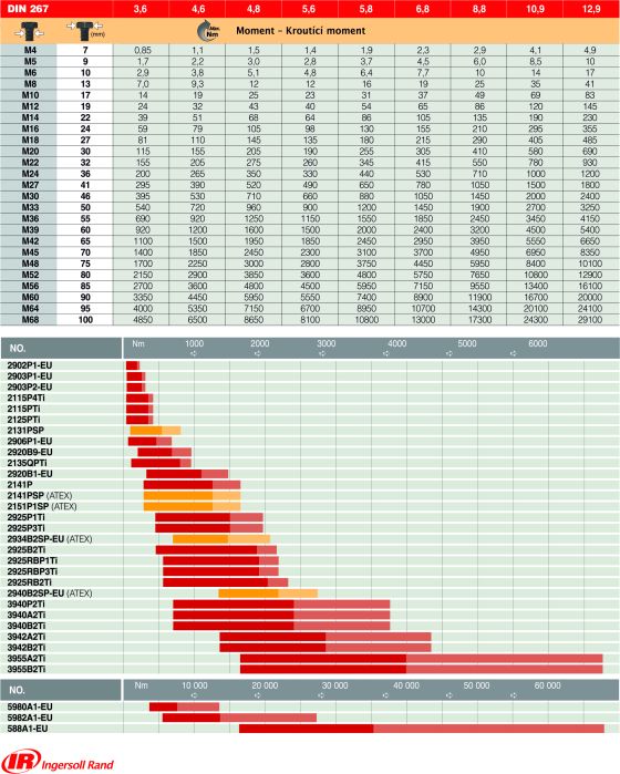 Tabuľka uťahovacích momentov skrutiek