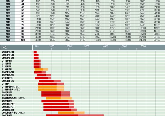 Tabuľka uťahovacích momentov skrutiek